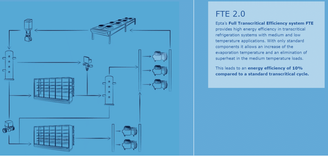 FTE שיטה שמבוססת על הצפת מפזרי טריים לטובת הגדלת לחץ יניקה